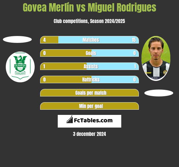 Govea Merlín vs Miguel Rodrigues h2h player stats