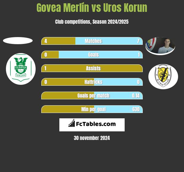 Govea Merlín vs Uros Korun h2h player stats