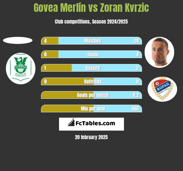 Govea Merlín vs Zoran Kvrzic h2h player stats