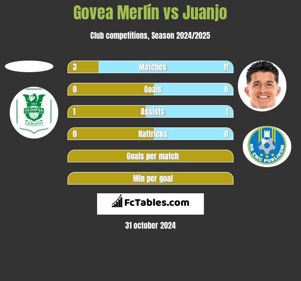 Govea Merlín vs Juanjo h2h player stats