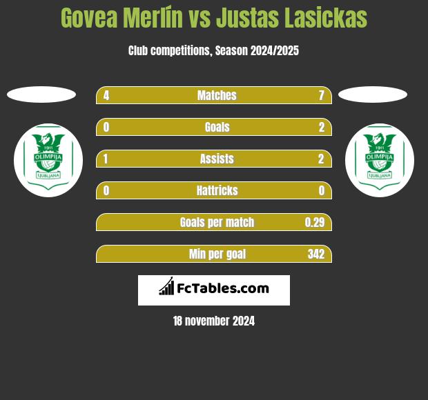 Govea Merlín vs Justas Lasickas h2h player stats