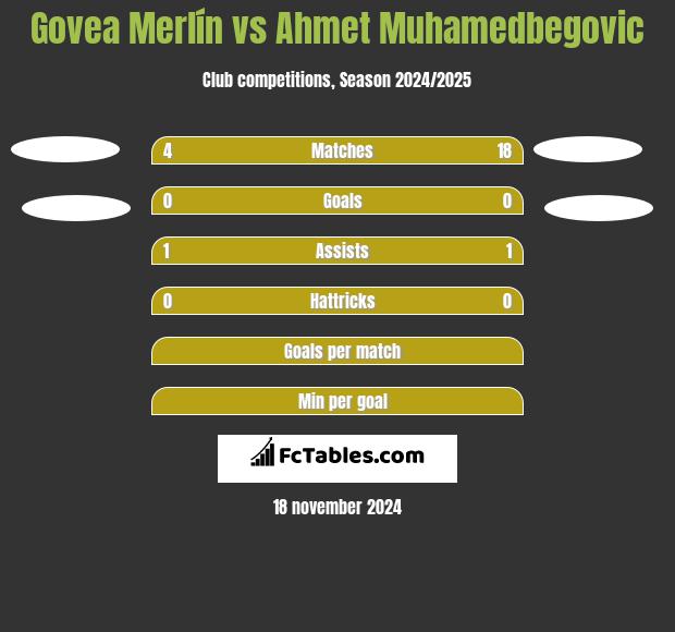 Govea Merlín vs Ahmet Muhamedbegovic h2h player stats