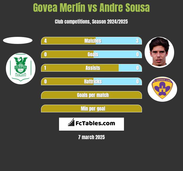 Govea Merlín vs Andre Sousa h2h player stats