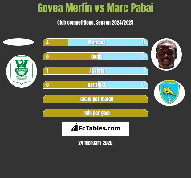 Govea Merlín vs Marc Pabai h2h player stats