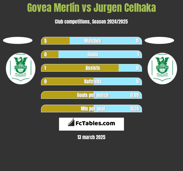 Govea Merlín vs Jurgen Celhaka h2h player stats