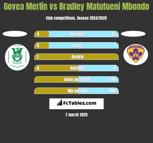 Govea Merlín vs Bradley Matufueni Mbondo h2h player stats