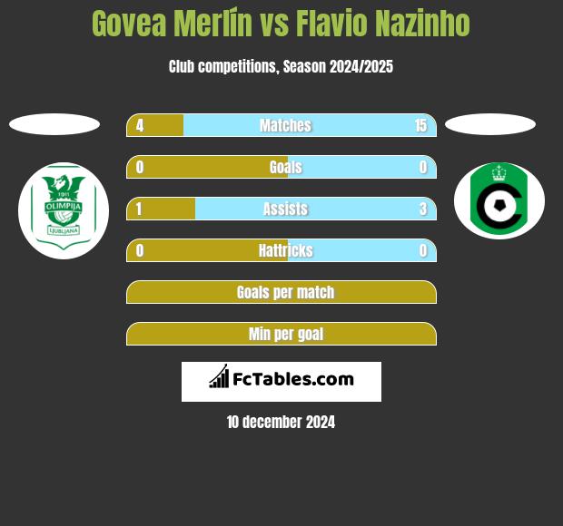 Govea Merlín vs Flavio Nazinho h2h player stats