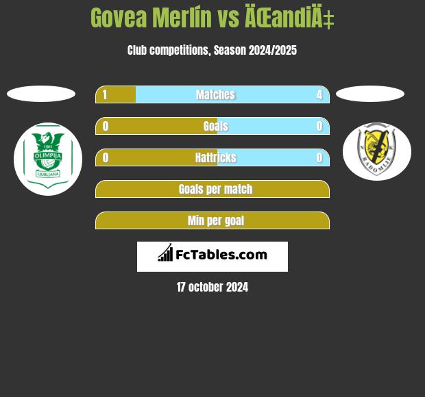 Govea Merlín vs ÄŒandiÄ‡ h2h player stats