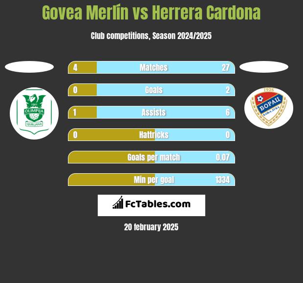 Govea Merlín vs Herrera Cardona h2h player stats