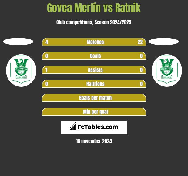 Govea Merlín vs Ratnik h2h player stats