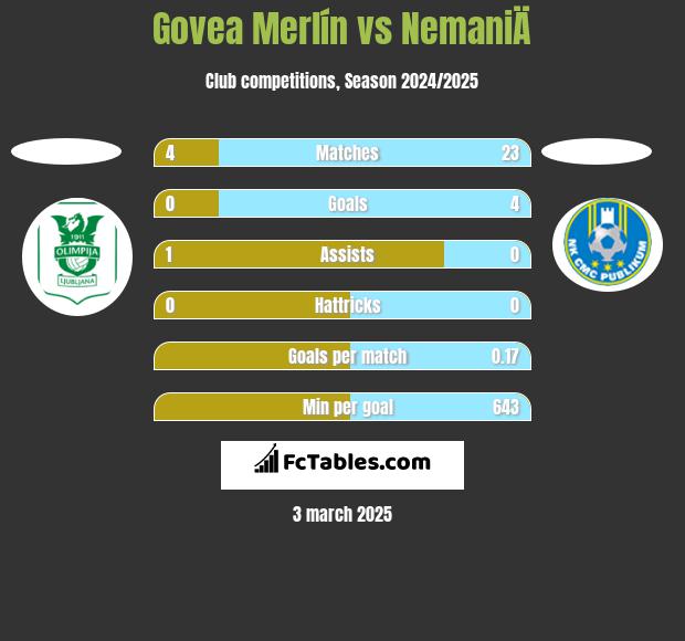 Govea Merlín vs NemaniÄ h2h player stats