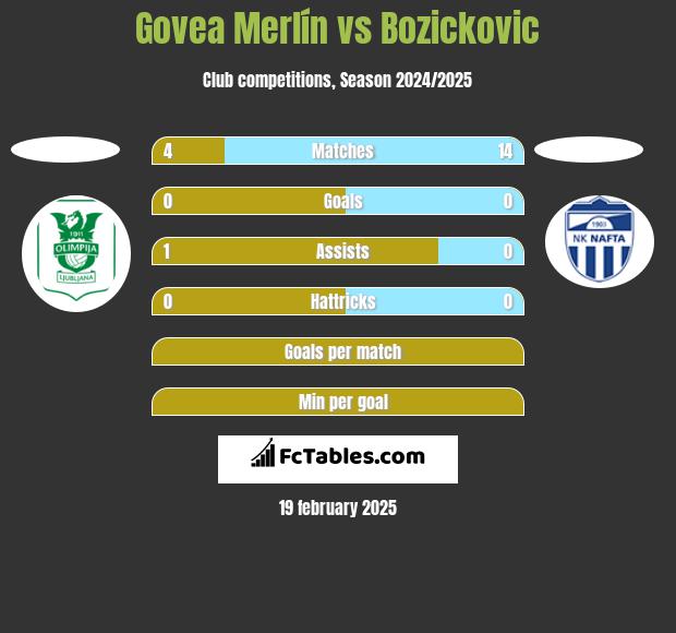 Govea Merlín vs Bozickovic h2h player stats