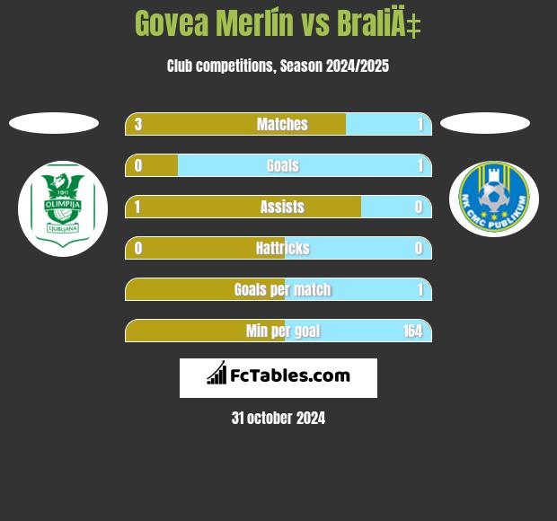 Govea Merlín vs BraliÄ‡ h2h player stats