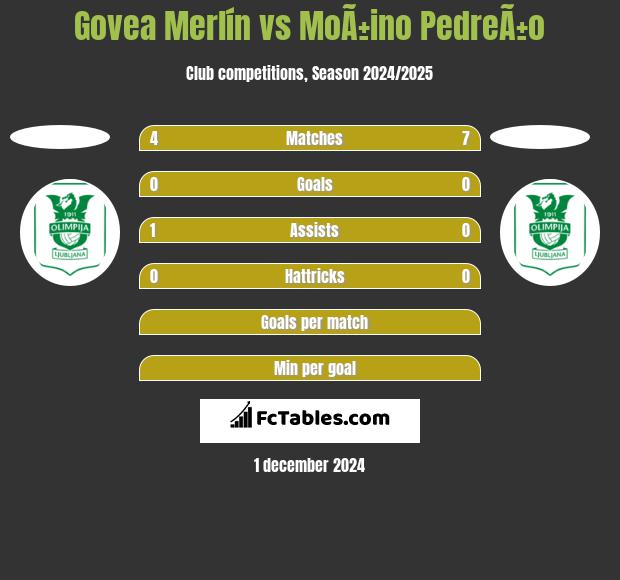 Govea Merlín vs MoÃ±ino PedreÃ±o h2h player stats