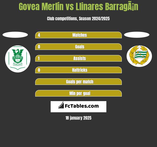 Govea Merlín vs Llinares BarragÃ¡n h2h player stats