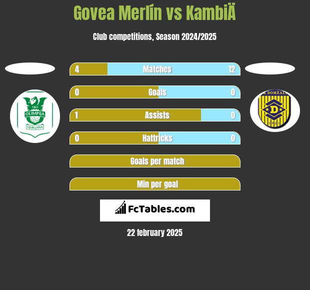 Govea Merlín vs KambiÄ h2h player stats