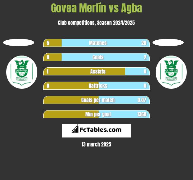 Govea Merlín vs Agba h2h player stats