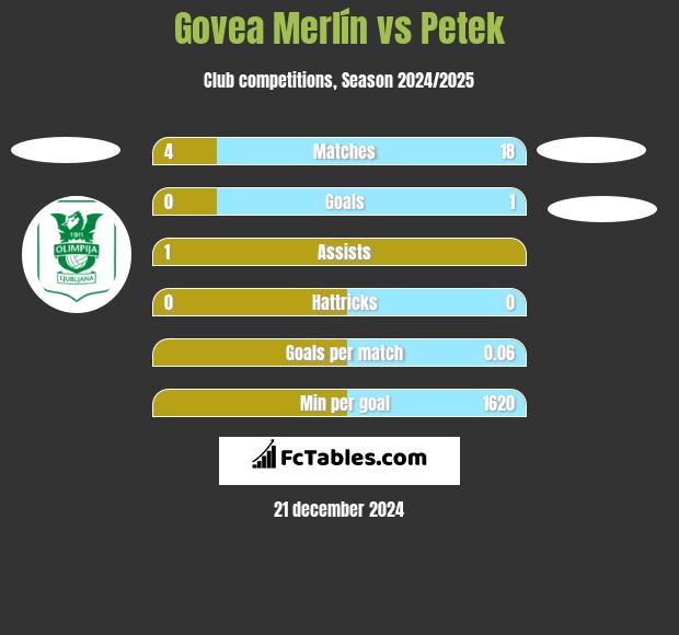 Govea Merlín vs Petek h2h player stats