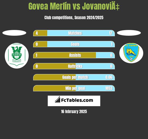 Govea Merlín vs JovanoviÄ‡ h2h player stats