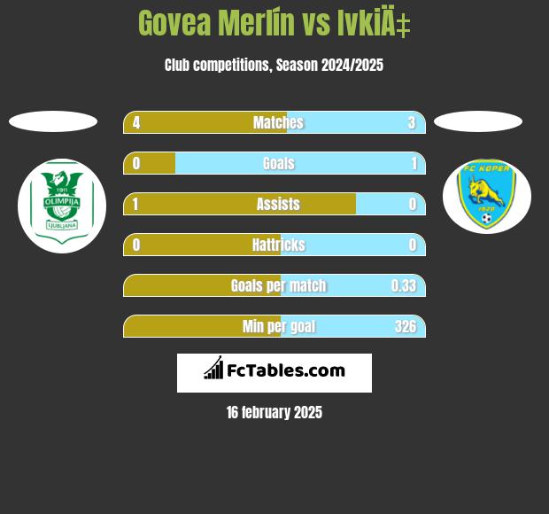 Govea Merlín vs IvkiÄ‡ h2h player stats