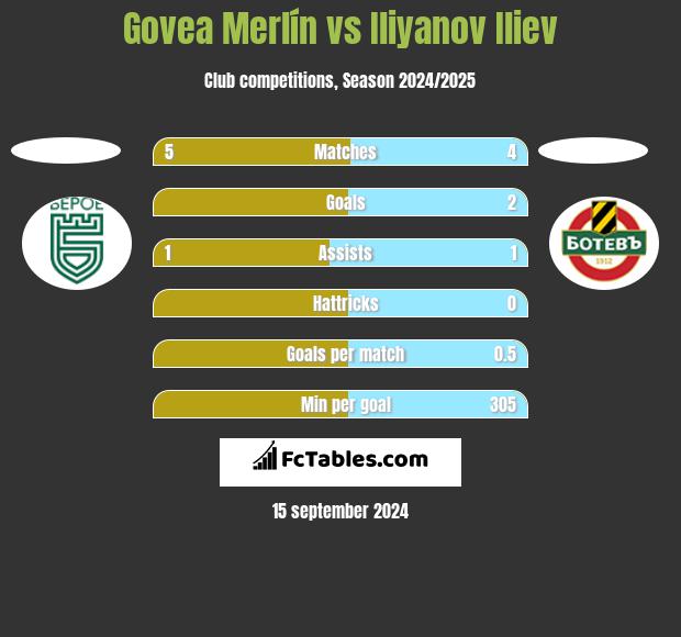 Govea Merlín vs Iliyanov Iliev h2h player stats