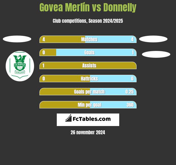 Govea Merlín vs Donnelly h2h player stats