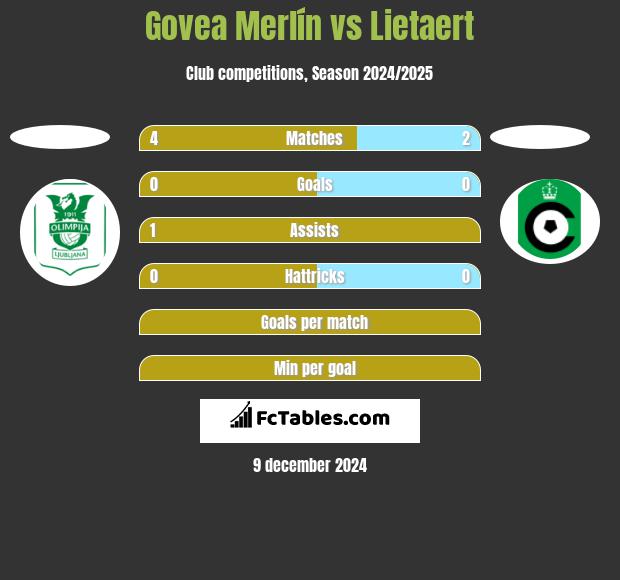 Govea Merlín vs Lietaert h2h player stats