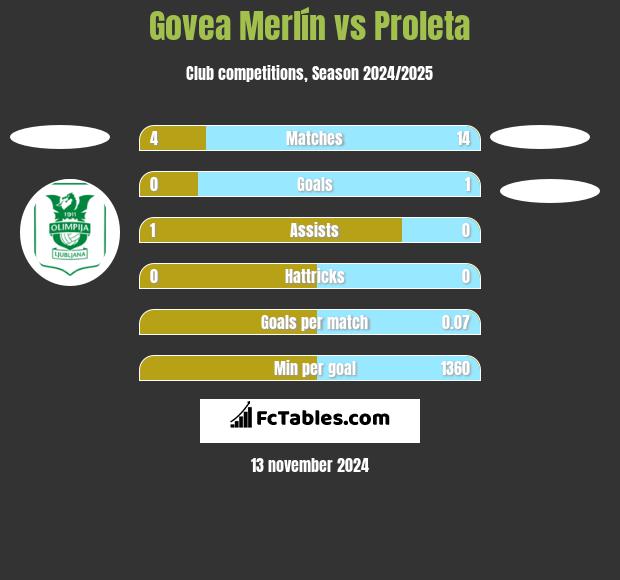 Govea Merlín vs Proleta h2h player stats