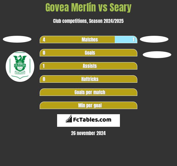 Govea Merlín vs Seary h2h player stats