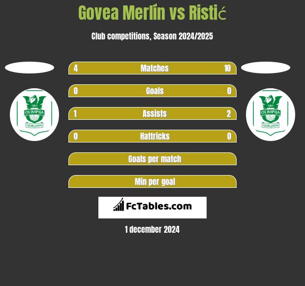 Govea Merlín vs Ristić h2h player stats