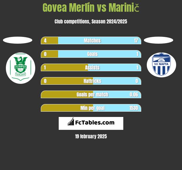 Govea Merlín vs Marinič h2h player stats