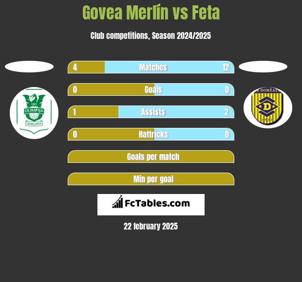 Govea Merlín vs Feta h2h player stats