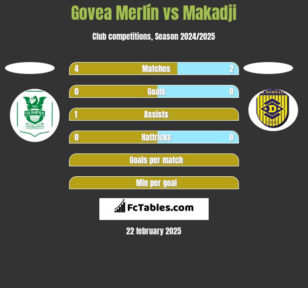 Govea Merlín vs Makadji h2h player stats