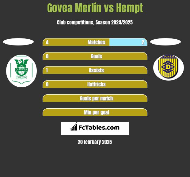 Govea Merlín vs Hempt h2h player stats