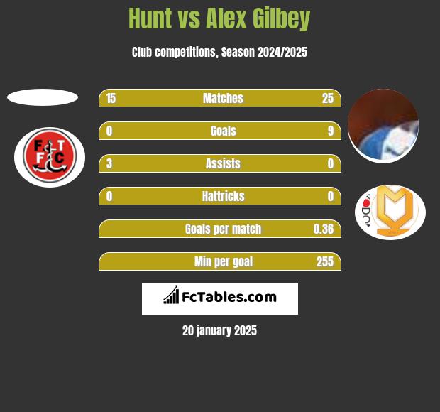 Hunt vs Alex Gilbey h2h player stats