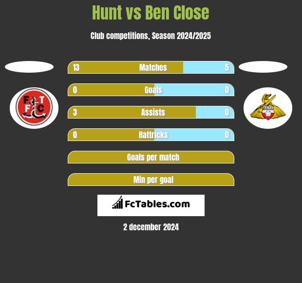 Hunt vs Ben Close h2h player stats