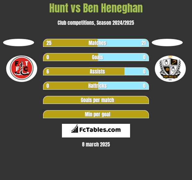 Hunt vs Ben Heneghan h2h player stats