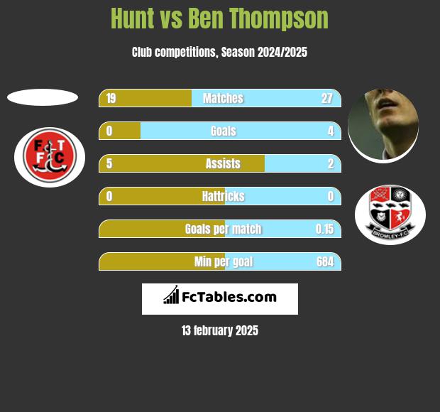 Hunt vs Ben Thompson h2h player stats