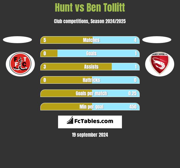 Hunt vs Ben Tollitt h2h player stats