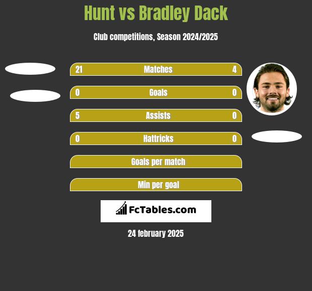 Hunt vs Bradley Dack h2h player stats