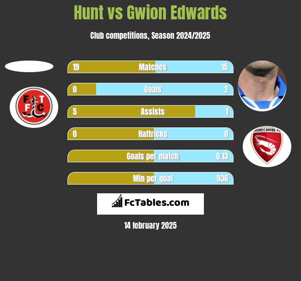 Hunt vs Gwion Edwards h2h player stats