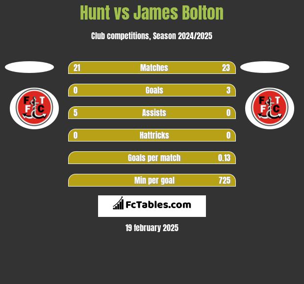 Hunt vs James Bolton h2h player stats