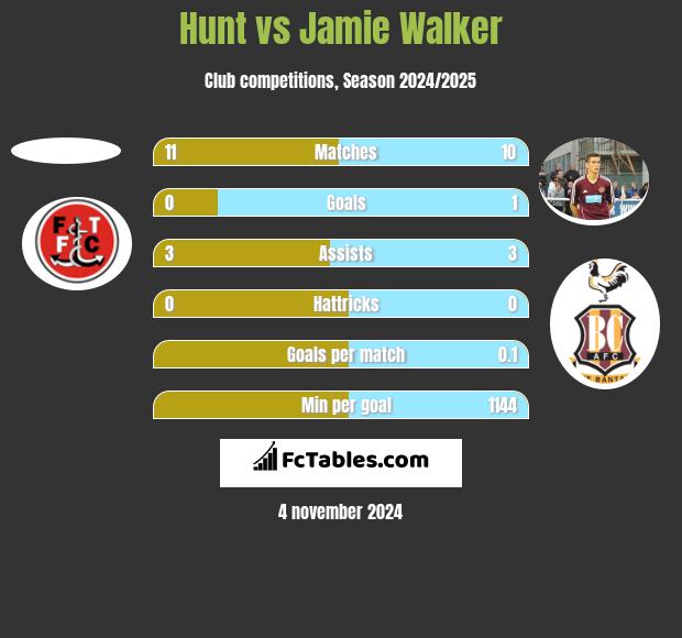 Hunt vs Jamie Walker h2h player stats