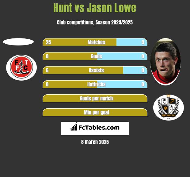 Hunt vs Jason Lowe h2h player stats