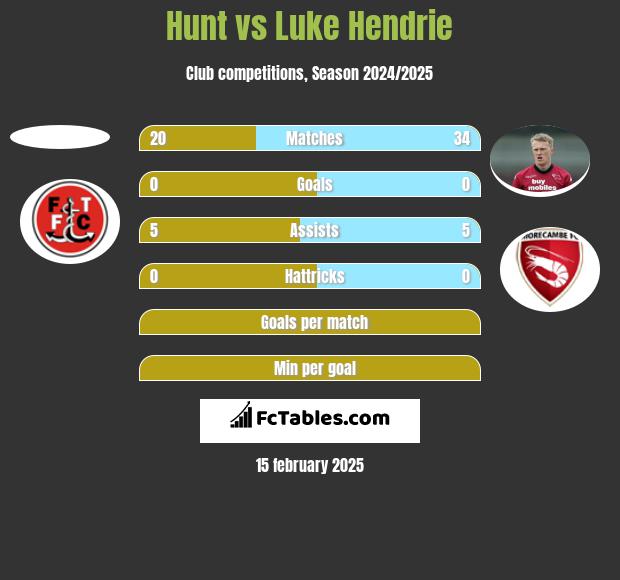 Hunt vs Luke Hendrie h2h player stats