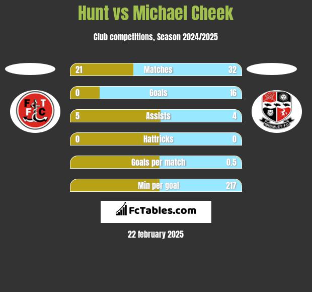 Hunt vs Michael Cheek h2h player stats