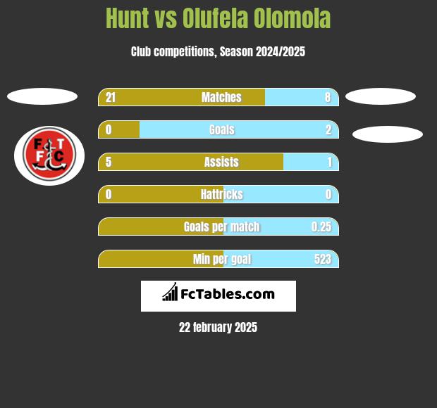 Hunt vs Olufela Olomola h2h player stats