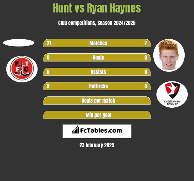 Hunt vs Ryan Haynes h2h player stats