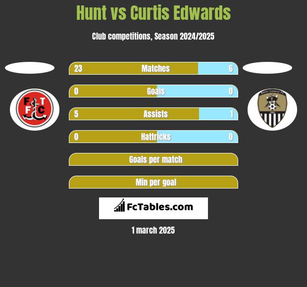 Hunt vs Curtis Edwards h2h player stats