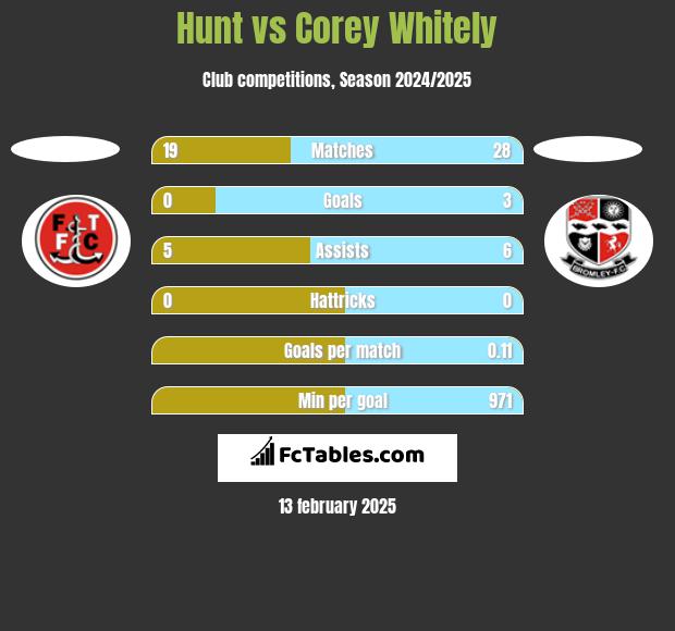 Hunt vs Corey Whitely h2h player stats